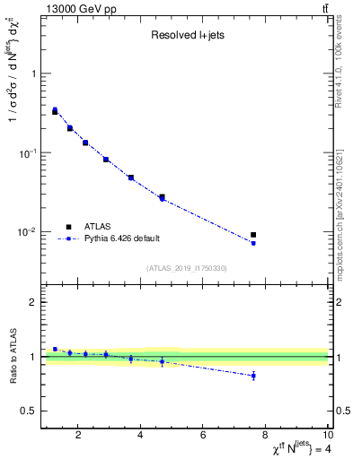 Plot of ttbar.chi in 13000 GeV pp collisions