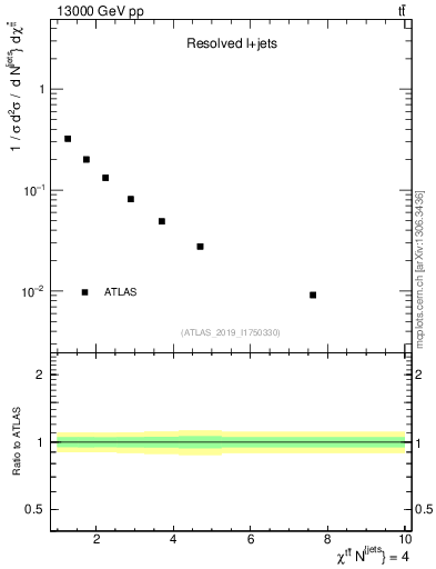 Plot of ttbar.chi in 13000 GeV pp collisions
