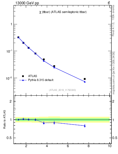 Plot of ttbar.chi in 13000 GeV pp collisions