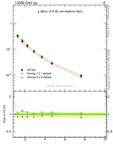 Plot of ttbar.chi in 13000 GeV pp collisions