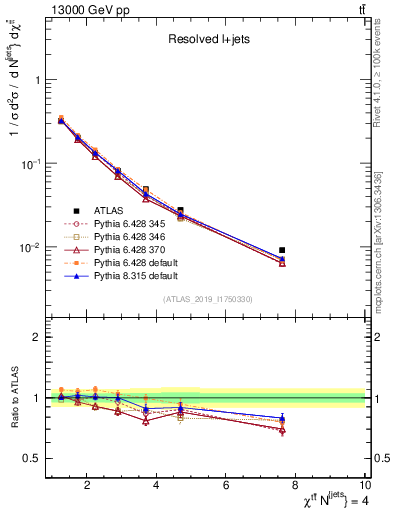 Plot of ttbar.chi in 13000 GeV pp collisions