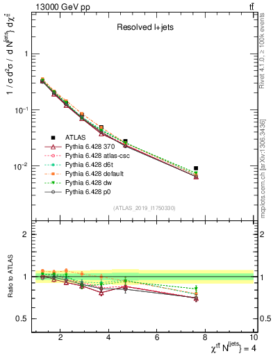 Plot of ttbar.chi in 13000 GeV pp collisions