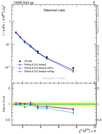 Plot of ttbar.chi in 13000 GeV pp collisions
