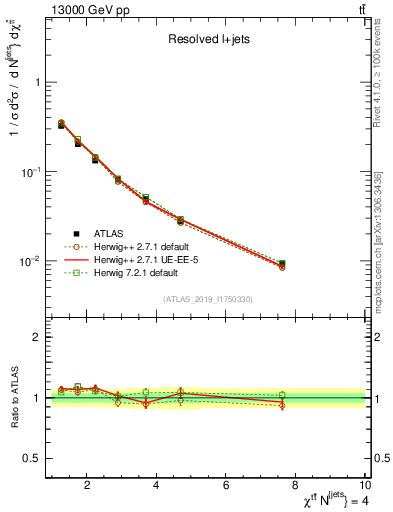 Plot of ttbar.chi in 13000 GeV pp collisions