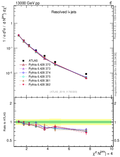 Plot of ttbar.chi in 13000 GeV pp collisions