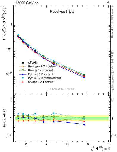Plot of ttbar.chi in 13000 GeV pp collisions
