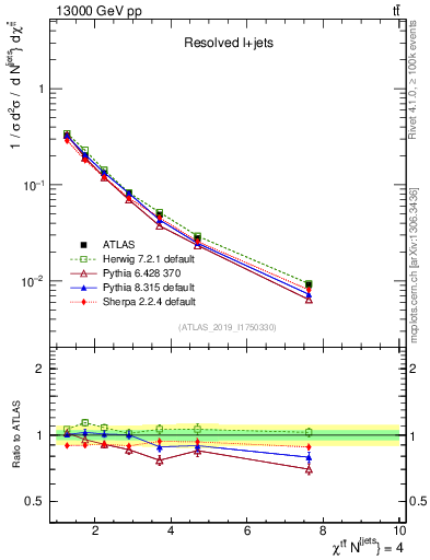 Plot of ttbar.chi in 13000 GeV pp collisions