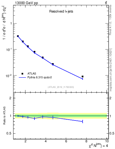 Plot of ttbar.chi in 13000 GeV pp collisions