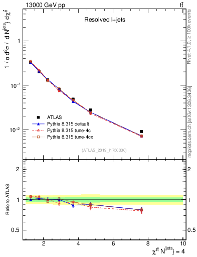Plot of ttbar.chi in 13000 GeV pp collisions
