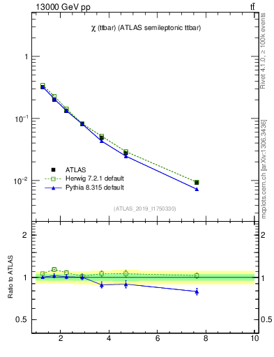 Plot of ttbar.chi in 13000 GeV pp collisions