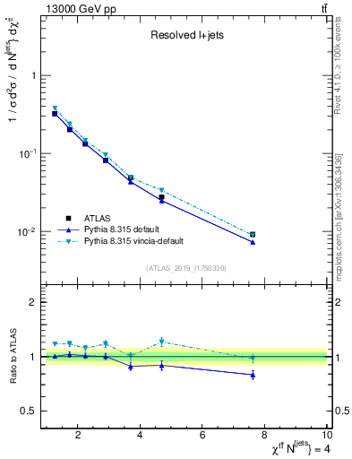 Plot of ttbar.chi in 13000 GeV pp collisions