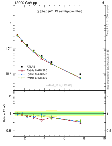 Plot of ttbar.chi in 13000 GeV pp collisions