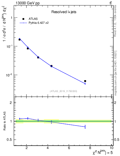 Plot of ttbar.chi in 13000 GeV pp collisions