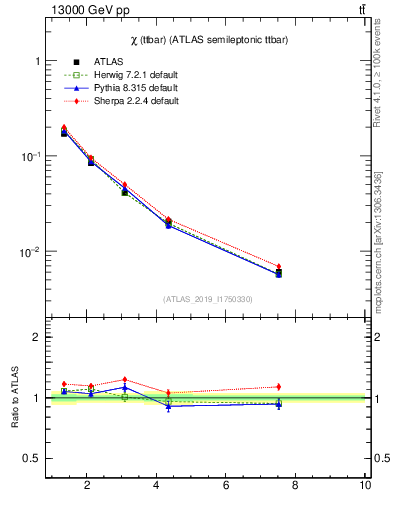 Plot of ttbar.chi in 13000 GeV pp collisions