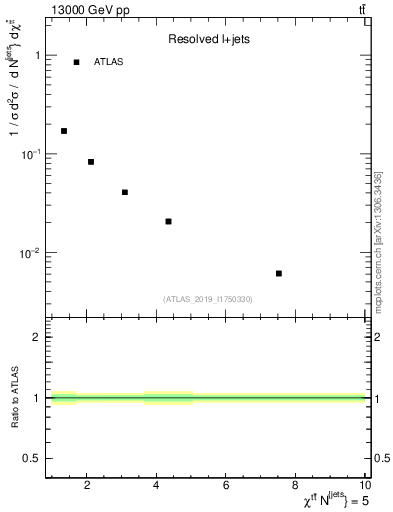 Plot of ttbar.chi in 13000 GeV pp collisions