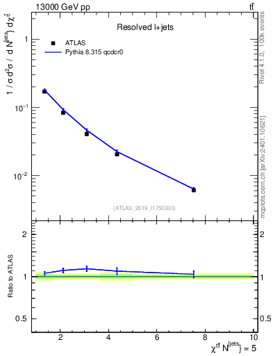 Plot of ttbar.chi in 13000 GeV pp collisions