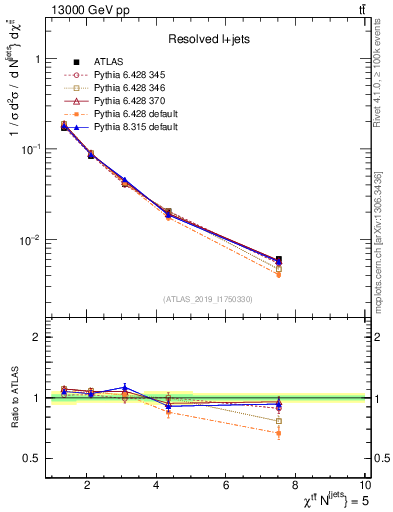 Plot of ttbar.chi in 13000 GeV pp collisions