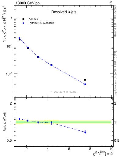 Plot of ttbar.chi in 13000 GeV pp collisions
