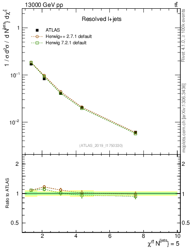 Plot of ttbar.chi in 13000 GeV pp collisions