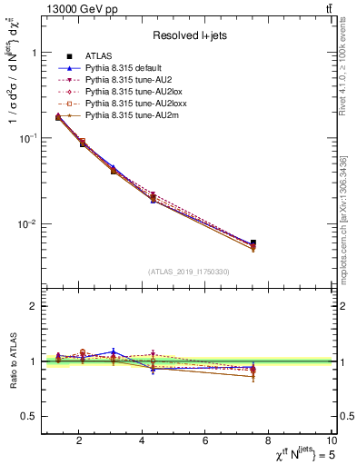 Plot of ttbar.chi in 13000 GeV pp collisions