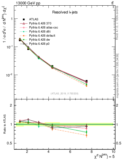 Plot of ttbar.chi in 13000 GeV pp collisions