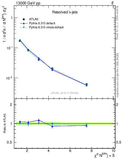 Plot of ttbar.chi in 13000 GeV pp collisions