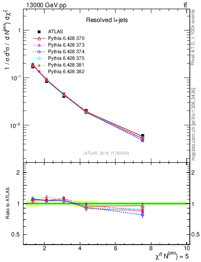 Plot of ttbar.chi in 13000 GeV pp collisions