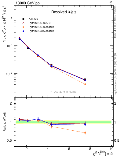 Plot of ttbar.chi in 13000 GeV pp collisions