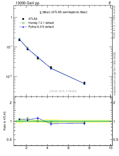 Plot of ttbar.chi in 13000 GeV pp collisions