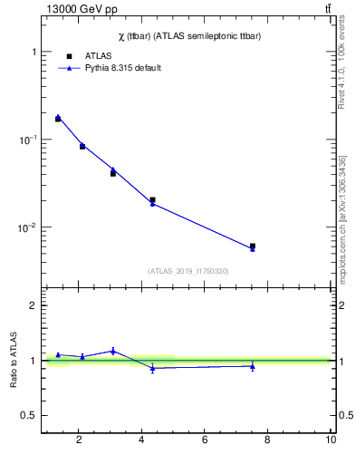 Plot of ttbar.chi in 13000 GeV pp collisions