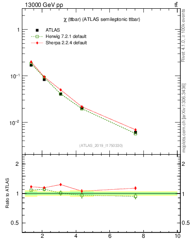 Plot of ttbar.chi in 13000 GeV pp collisions