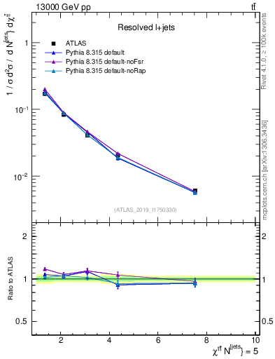 Plot of ttbar.chi in 13000 GeV pp collisions