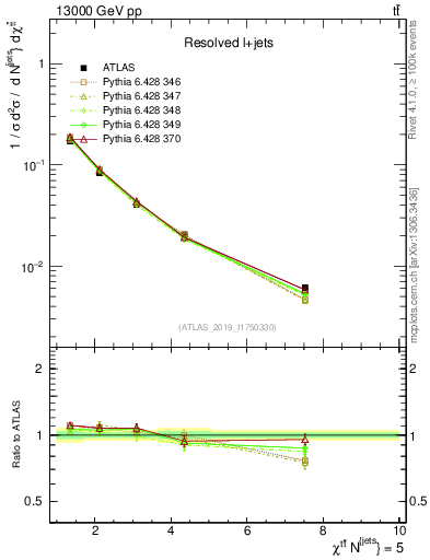 Plot of ttbar.chi in 13000 GeV pp collisions