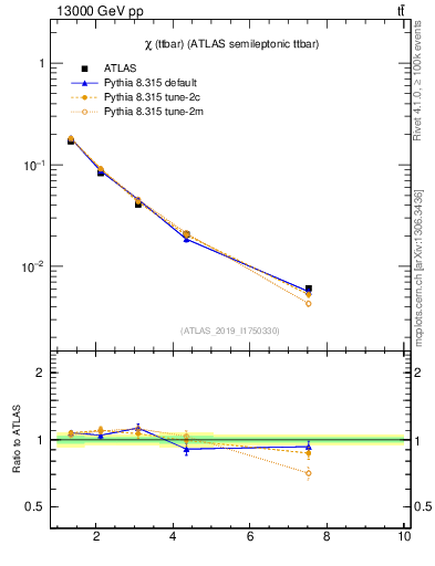 Plot of ttbar.chi in 13000 GeV pp collisions