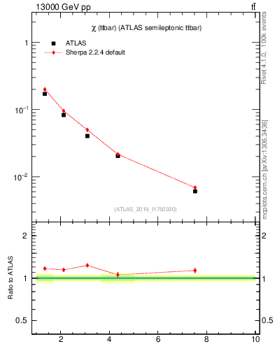 Plot of ttbar.chi in 13000 GeV pp collisions