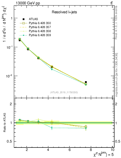 Plot of ttbar.chi in 13000 GeV pp collisions