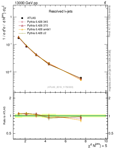 Plot of ttbar.chi in 13000 GeV pp collisions