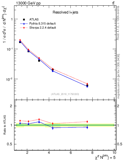 Plot of ttbar.chi in 13000 GeV pp collisions
