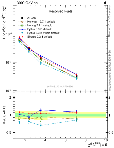 Plot of ttbar.chi in 13000 GeV pp collisions
