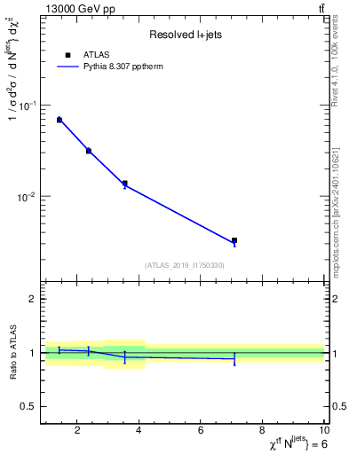 Plot of ttbar.chi in 13000 GeV pp collisions
