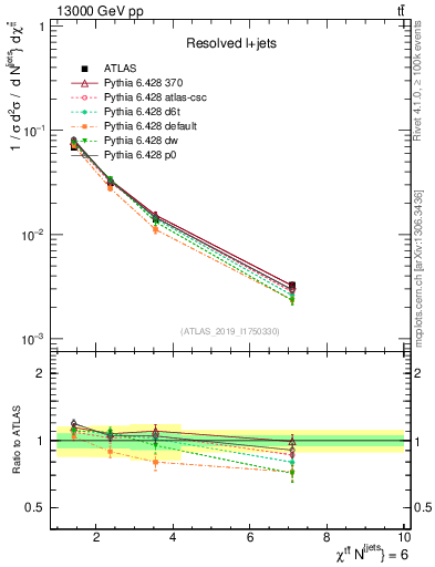 Plot of ttbar.chi in 13000 GeV pp collisions