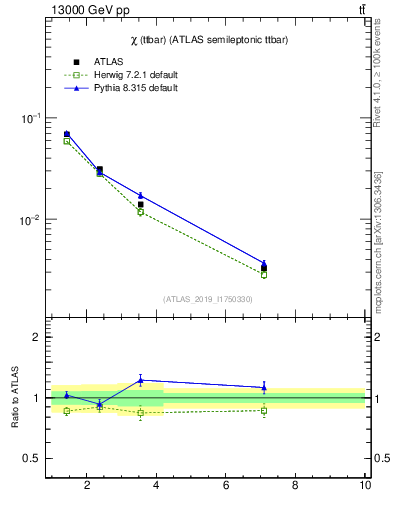 Plot of ttbar.chi in 13000 GeV pp collisions