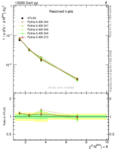 Plot of ttbar.chi in 13000 GeV pp collisions
