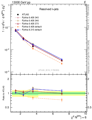 Plot of ttbar.chi in 13000 GeV pp collisions