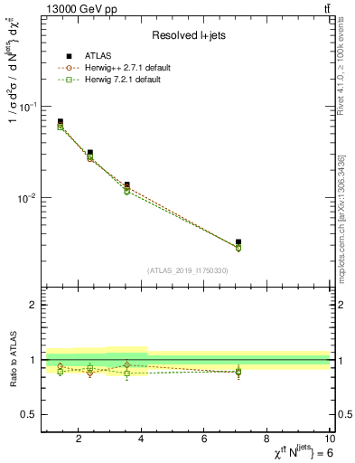Plot of ttbar.chi in 13000 GeV pp collisions