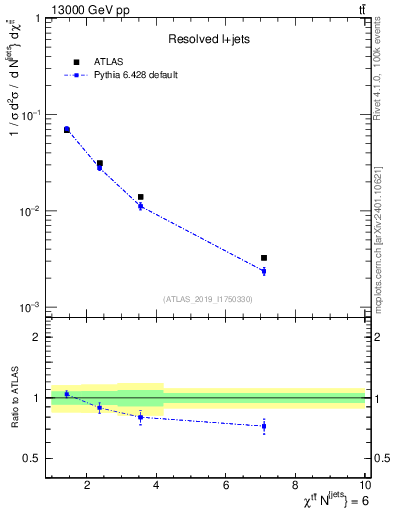 Plot of ttbar.chi in 13000 GeV pp collisions