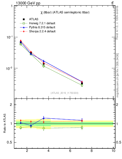 Plot of ttbar.chi in 13000 GeV pp collisions