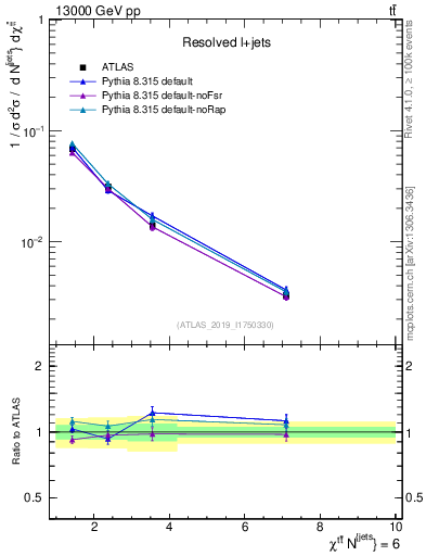 Plot of ttbar.chi in 13000 GeV pp collisions