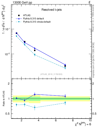 Plot of ttbar.chi in 13000 GeV pp collisions