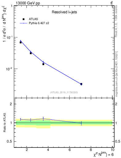 Plot of ttbar.chi in 13000 GeV pp collisions